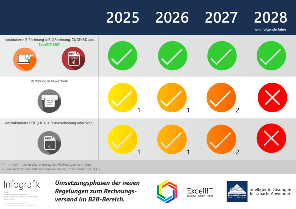 eRechnung: Welche Übergangsfristen gelten - hier im kompakten Überblick.