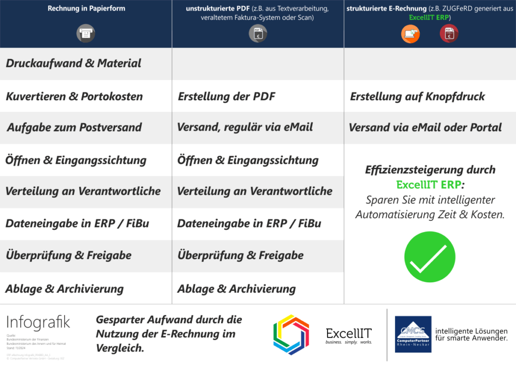 eRechnung: Welche Übergangsfristen gelten - hier im kompakten Überblick.